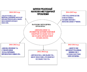 Шляхи реалізації науково-методичної проблеми